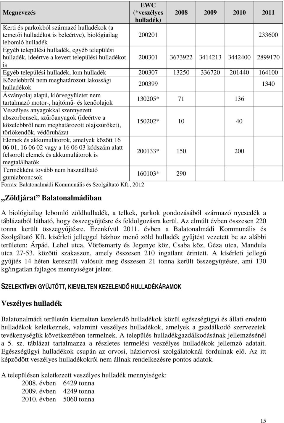 nem meghatározott lakossági hulladékok 200399 1340 Ásványolaj alapú, klórvegyületet nem tartalmazó motor-, hajtómű- és kenőolajok 130205* 71 136 Veszélyes anyagokkal szennyezett abszorbensek,