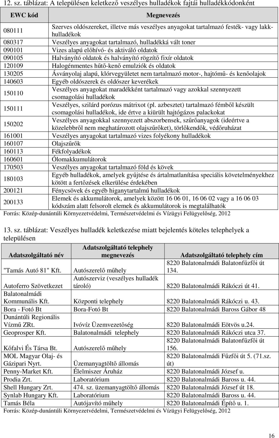 080317 Veszélyes anyagokat tartalmazó, hulladékká vált toner 090101 Vizes alapú előhívó- és aktiváló oldatok 090105 Halványító oldatok és halványító rögzítő fixír oldatok 120109 Halogénmentes