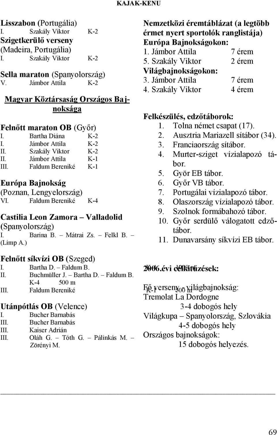 Faldum Bereniké K-1 Európa Bajnokság (Poznan, Lengyelország) VI. Faldum Bereniké K-4 Castilia Leon Zamora Valladolid (Spanyolország) I. Barina B. Mátrai Zs. Felkl B. (Limp A.