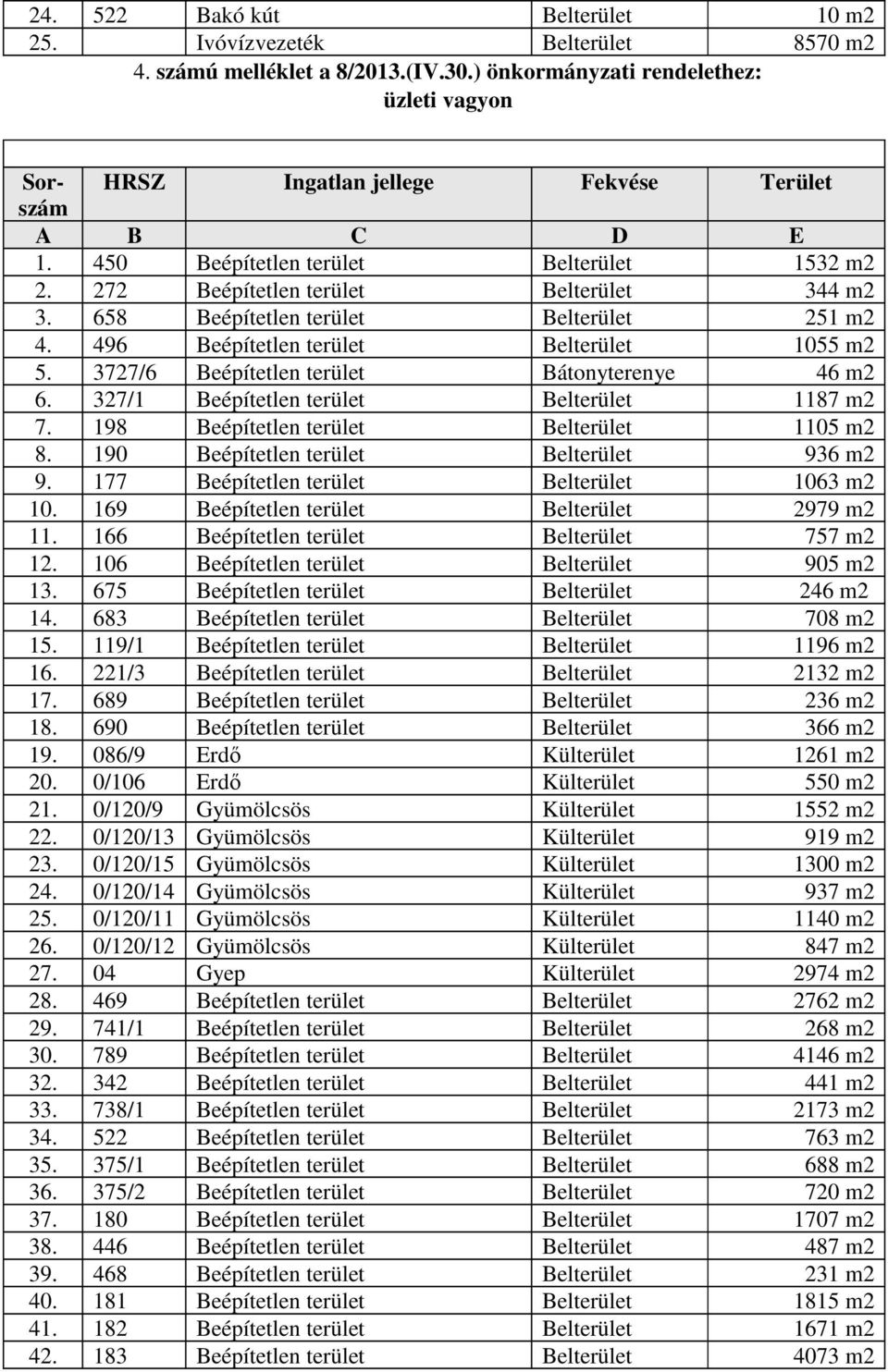 658 Beépítetlen terület Belterület 251 m2 4. 496 Beépítetlen terület Belterület 1055 m2 5. 3727/6 Beépítetlen terület Bátonyterenye 46 m2 6. 327/1 Beépítetlen terület Belterület 1187 m2 7.