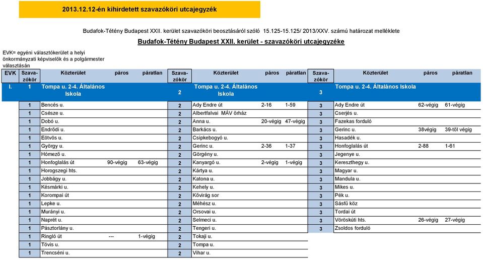 Xxii kerület fogorvosi körzetek