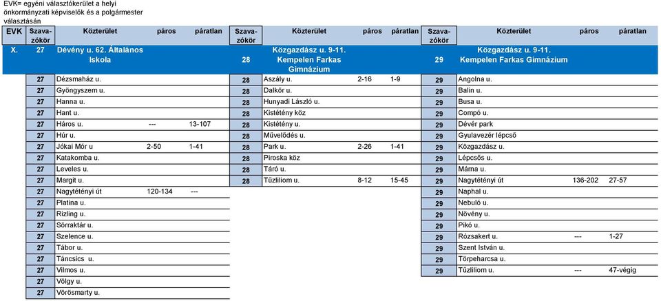 28 Művelődés u. 29 Gyulavezér lépcső 27 Jókai Mór u 2-50 1-41 28 Park u. 2-26 1-41 29 Közgazdász u. 27 Katakomba u. 28 Piroska köz 29 Lépcsős u. 27 Leveles u. 28 Táró u. 29 Márna u. 27 Margit u.