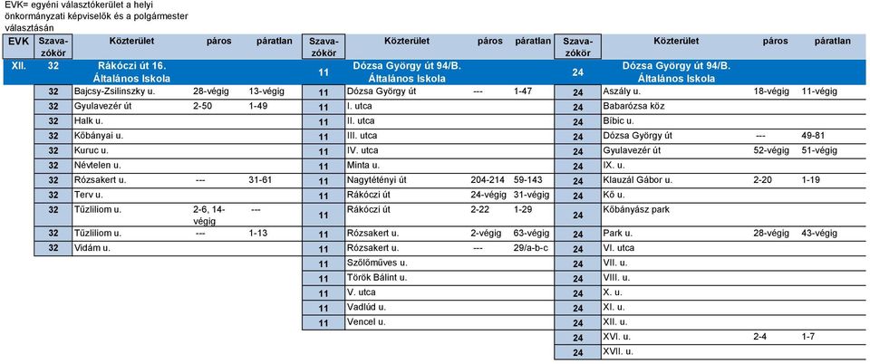 utca 24 Gyulavezér út 52-végig 51-végig 32 Névtelen u. 11 Minta u. 24 IX. u. 32 Rózsakert u. --- 31-61 11 Nagytétényi út 204-214 59-143 24 Klauzál Gábor u. 2-20 1-19 32 Terv u.