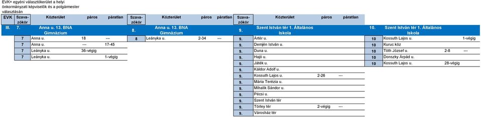 36-végig 9. Duna u. 10 Tóth József u. 2-8 --- 7 Leányka u. 1-végig 9. Hajó u. 10 Donszky Árpád u. 9. Játék u. 10 Kossuth Lajos u. 28-végig 9.