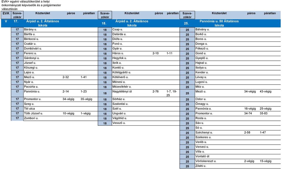 18 Komló u. 25 Ibolya u. 17 Lajos u. 18 Kötélgyártó u. 25 Kender u. 17 Mező u. 2-32 1-41 18 Kötélverő u. 25 Lévay u. 17 Nyár u. 18 Ménesi u. 25 Lugosi u. 17 Pacsirta u. 18 Mézesfehér u. 25 Méz u.