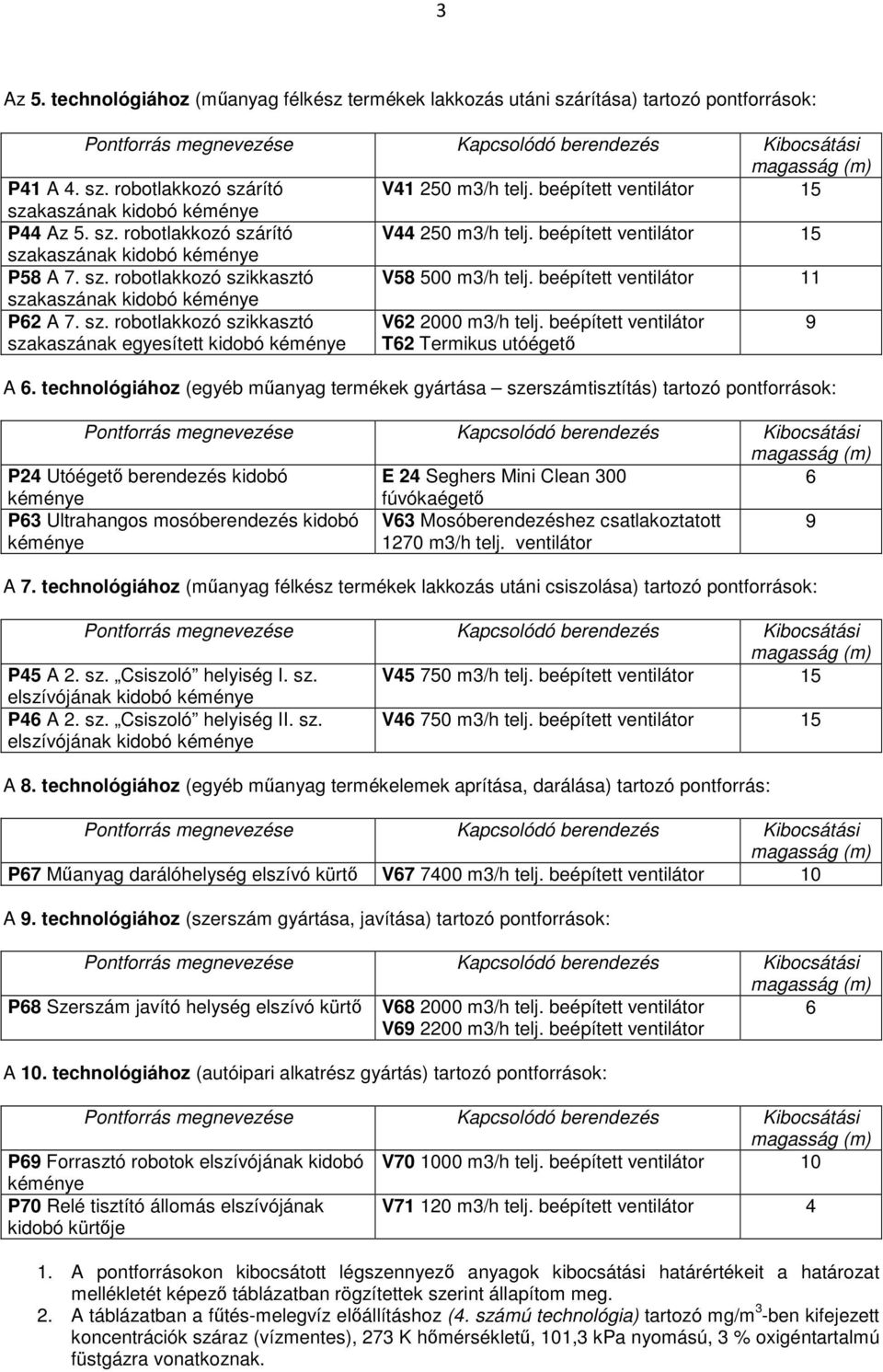 beépített ventilátor 11 szakaszának kidobó P62 A 7. sz. robotlakkozó szikkasztó szakaszának egyesített kidobó V62 2000 m3/h telj. beépített ventilátor T62 Termikus utóégető 9 A 6.