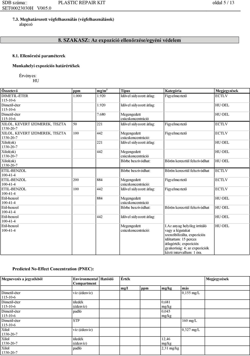 680 Megengedett HU OEL 115-10-6 csúcskoncentráció XILOL, KEVERT IZOMEREK, TISZTA 50 221 Idővel súlyozott átlag: Figyelmeztető ECTLV XILOL, KEVERT IZOMEREK, TISZTA 100 442 Megengedett Figyelmeztető