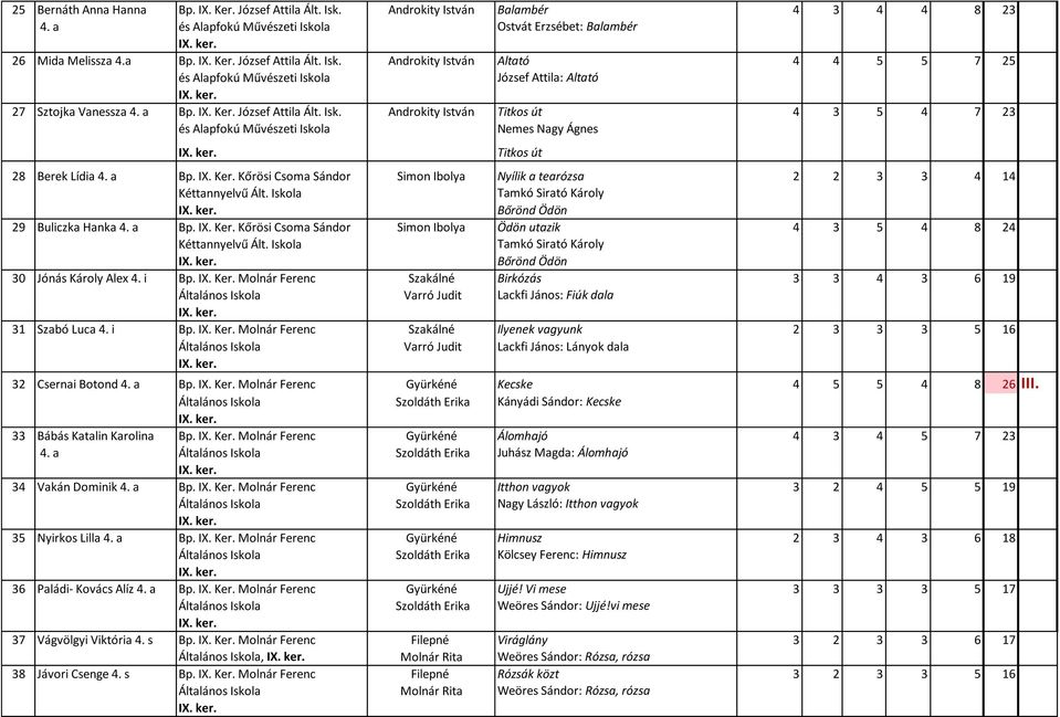 Iskola Tamkó Sirató Károly Bőrönd Ödön 29 Buliczka Hanka 4. a Bp. IX. Ker. Kőrösi Csoma Sándor Simon Ibolya Ödön utazik 4 3 5 4 8 24 Kéttannyelvű Ált.