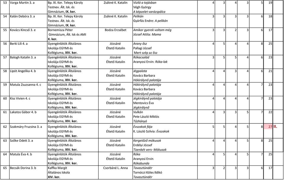 a Gyengénlátók Általános Józsáné Arany ősz 4 5 4 4 8 25 Iskolája EGYMI és Éltető Katalin Pallagi József Mert szép az ősz 57 Balogh Katalin 3.