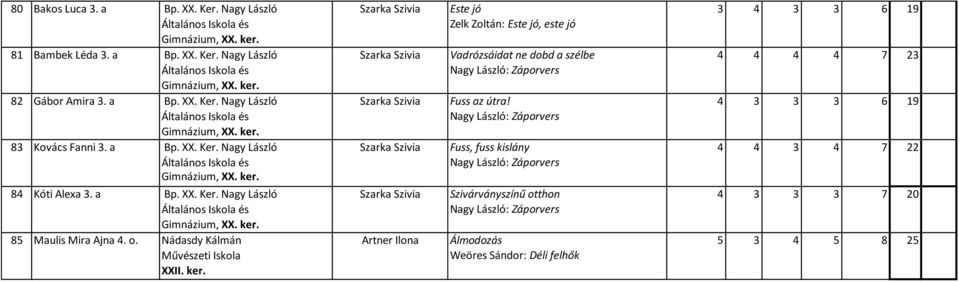 a Bp. XX. Ker. Nagy László Szarka Szivia Szivárványszínű otthon 4 3 3 3 7 20 Gimnázium, 85 Maulis Mira Ajna 4. o. Nádasdy Kálmán Artner Ilona Álmodozás 5 3 4 5 8 25 Weöres Sándor: Déli felhők XXII.