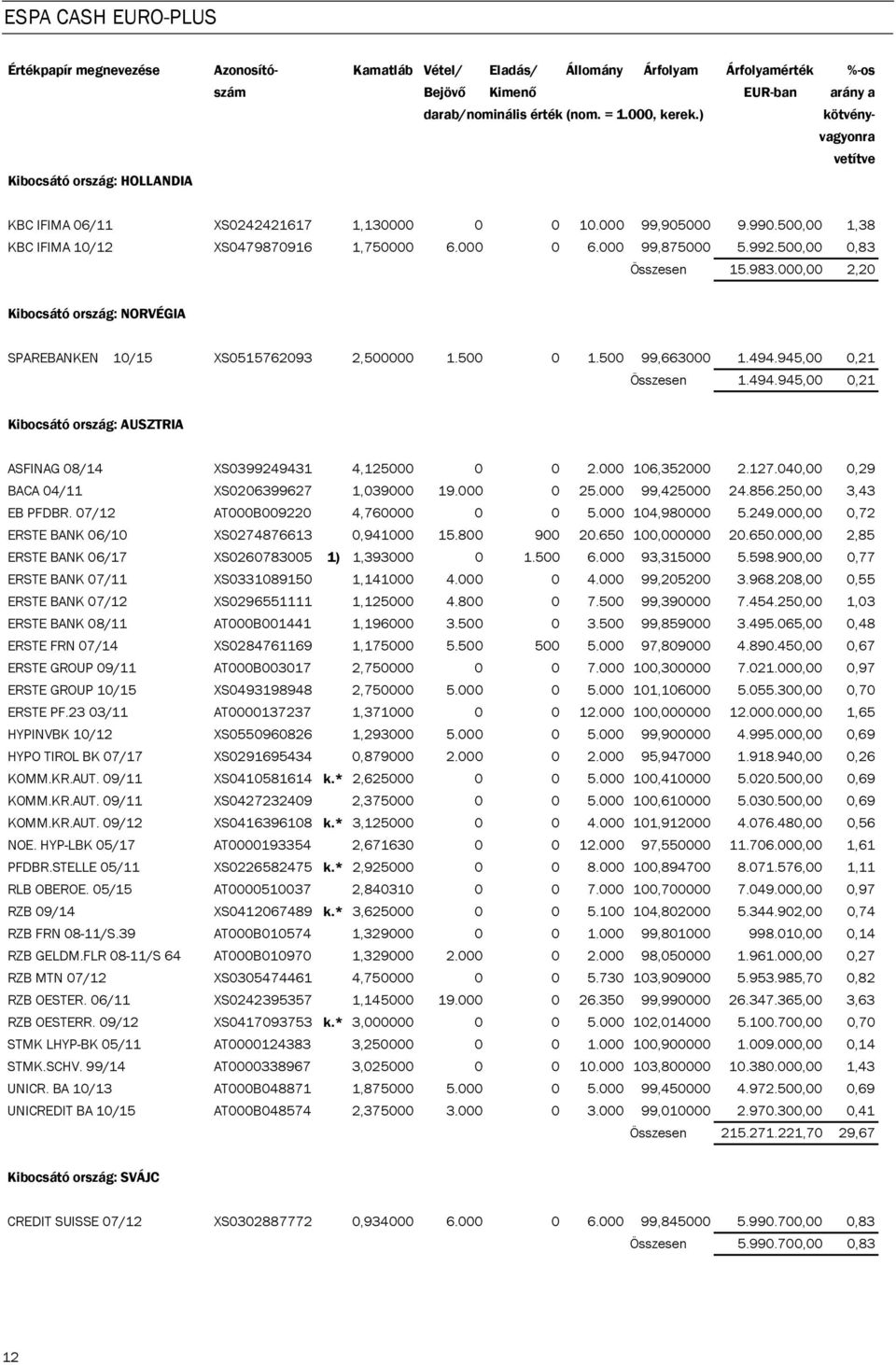 500,00 0,83 Összesen 15.983.000,00 2,20 Kibocsátó ország: NORVÉGIA SPAREBANKEN 10/15 XS0515762093 2,500000 1.500 0 1.500 99,663000 1.494.