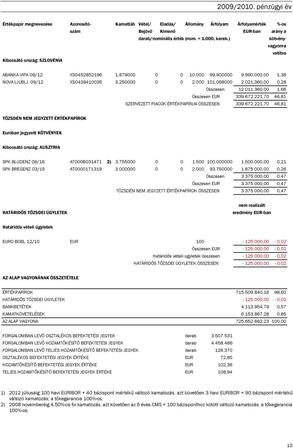 021.360,00 0,28 Összesen 12.011.360,00 1,66 Összesen EUR 339.672.