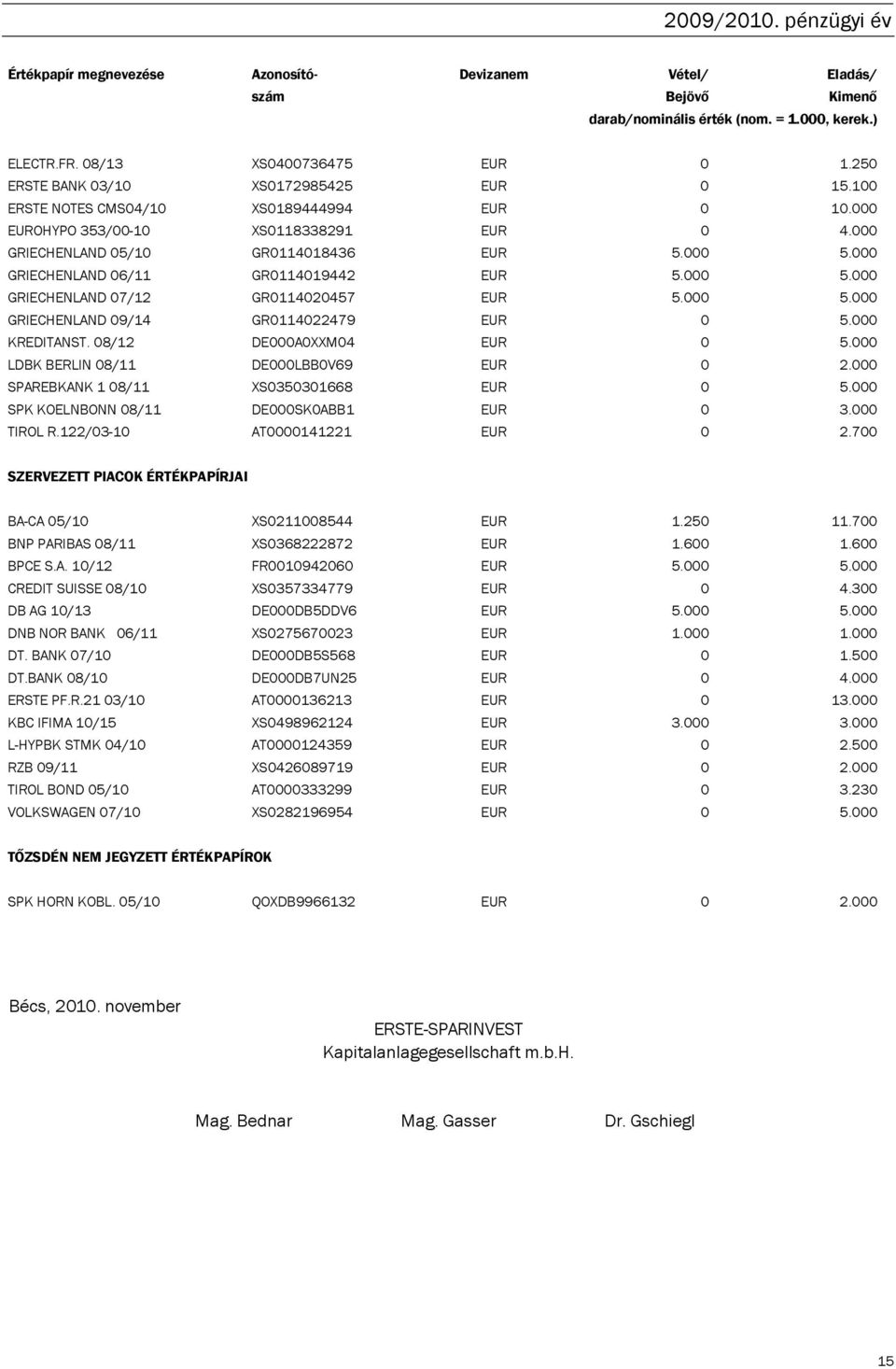 000 GRIECHENLAND 06/11 GR0114019442 EUR 5.000 5.000 GRIECHENLAND 07/12 GR0114020457 EUR 5.000 5.000 GRIECHENLAND 09/14 GR0114022479 EUR 0 5.000 KREDITANST. 08/12 DE000A0XXM04 EUR 0 5.