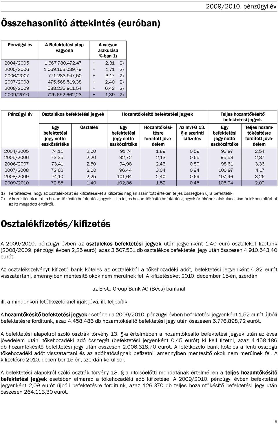 662,23 + 1,39 2) Pénzügyi év Osztalékos befektetési jegyek Hozamtőkésítő befektetési jegyek Teljes hozamtőkésítő befektetési jegyek Egy befektetési jegy nettó eszközértéke Osztalék Egy befektetési