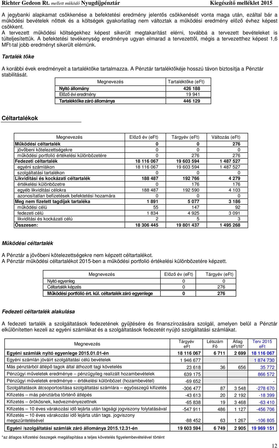 A befektetési tevékenység eredménye ugyan elmarad a tervezettől, mégis a tervezetthez képest 1,6 MFt-tal jobb eredményt sikerült elérnünk.