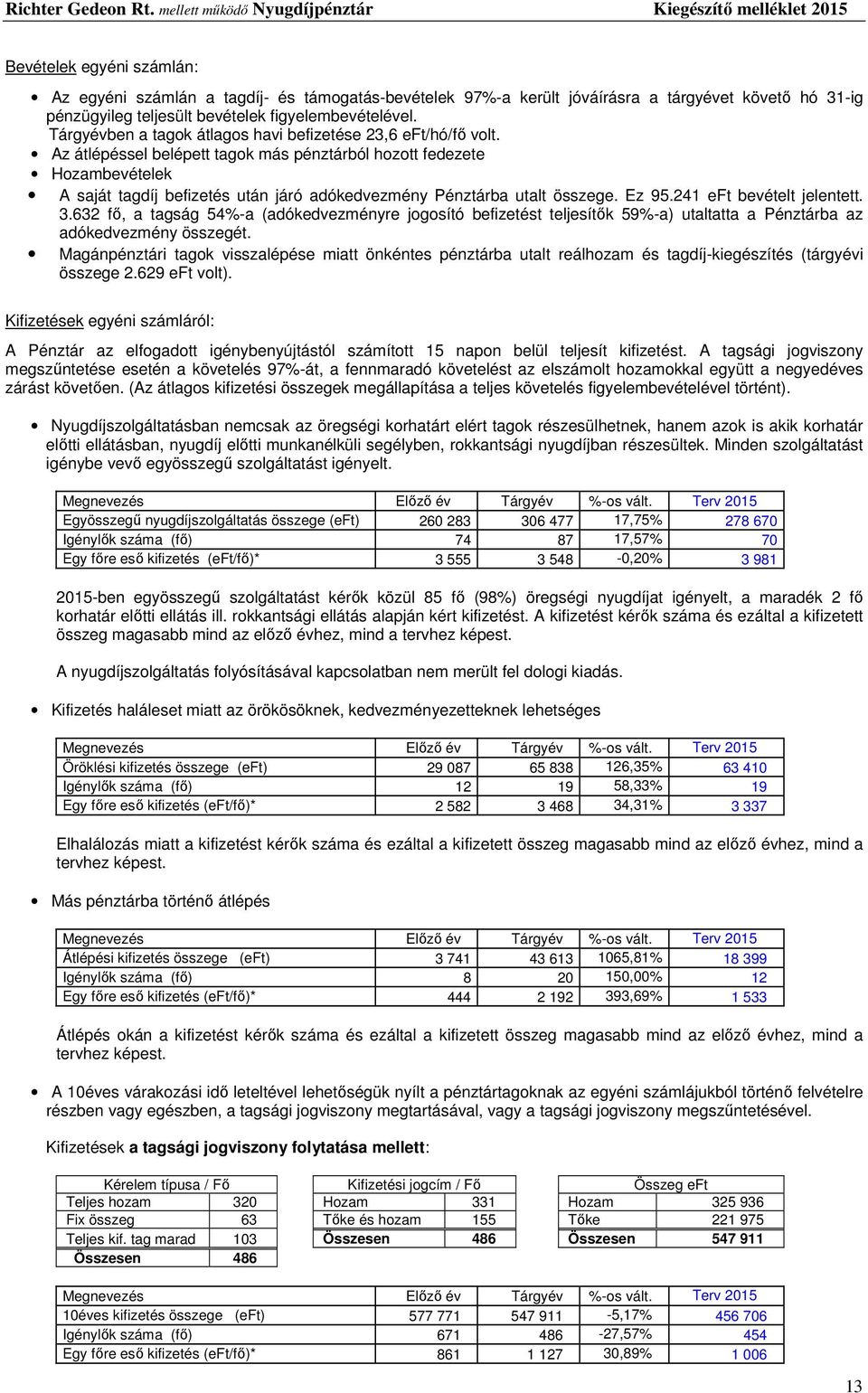 Az átlépéssel belépett tagok más pénztárból hozott fedezete Hozambevételek A saját tagdíj befizetés után járó adókedvezmény Pénztárba utalt összege. Ez 95.241 eft bevételt jelentett. 3.