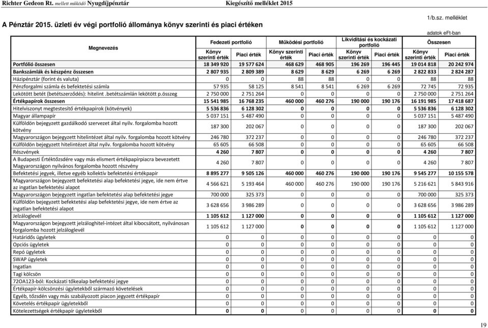 melléklet adatok eft-ban Megnevezés Likviditási és kockázati Fedezeti portfolió Működési portfolió Összesen portfolió Könyv Könyv szerinti Könyv Könyv Piaci érték Piaci érték Piaci érték Piaci érték