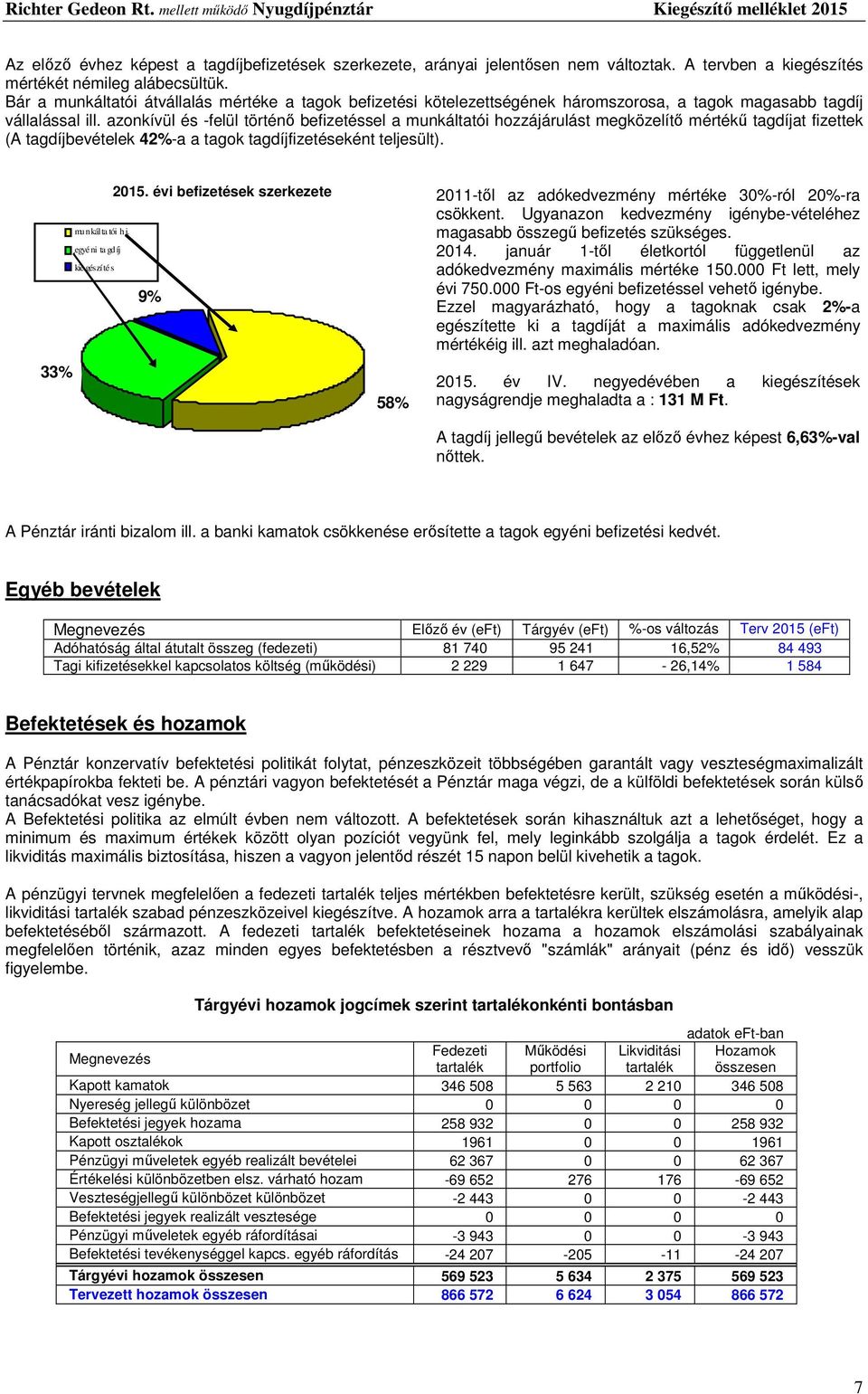 azonkívül és -felül történő befizetéssel a munkáltatói hozzájárulást megközelítő mértékű tagdíjat fizettek (A tagdíjbevételek 42%-a a tagok tagdíjfizetéseként teljesült). munkálta tói hj.
