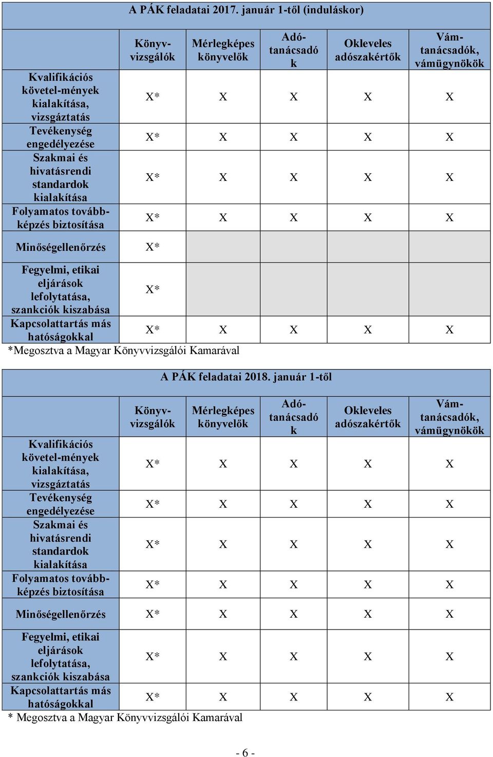 Mérlegképes könyvelők Könyvvizsgálók Adótanácsadó k Okleveles adószakértők Vámtanácsadók, vámügynökök Minőségellenőrzés X* Fegyelmi, etikai eljárások lefolytatása, X* szankciók kiszabása