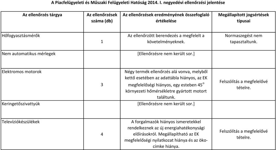 Nem automatikus mérlegek Elektromos motorok Keringetőszivattyúk 3 Négy termék ellenőrzés alá vonva, melyből kettő esetében az adattábla hiányos, az