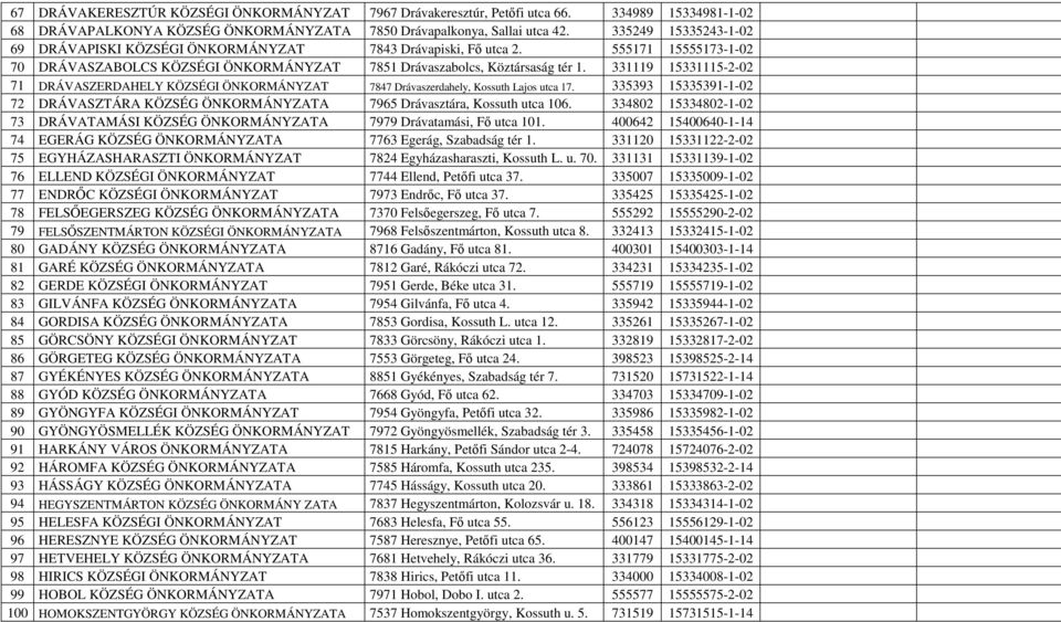 331119 15331115-2-02 71 DRÁVASZERDAHELY KÖZSÉGI ÖNKORMÁNYZAT 7847 Drávaszerdahely, Kossuth Lajos utca 17. 335393 15335391-1-02 72 DRÁVASZTÁRA KÖZSÉG ÖNKORMÁNYZATA 7965 Drávasztára, Kossuth utca 106.