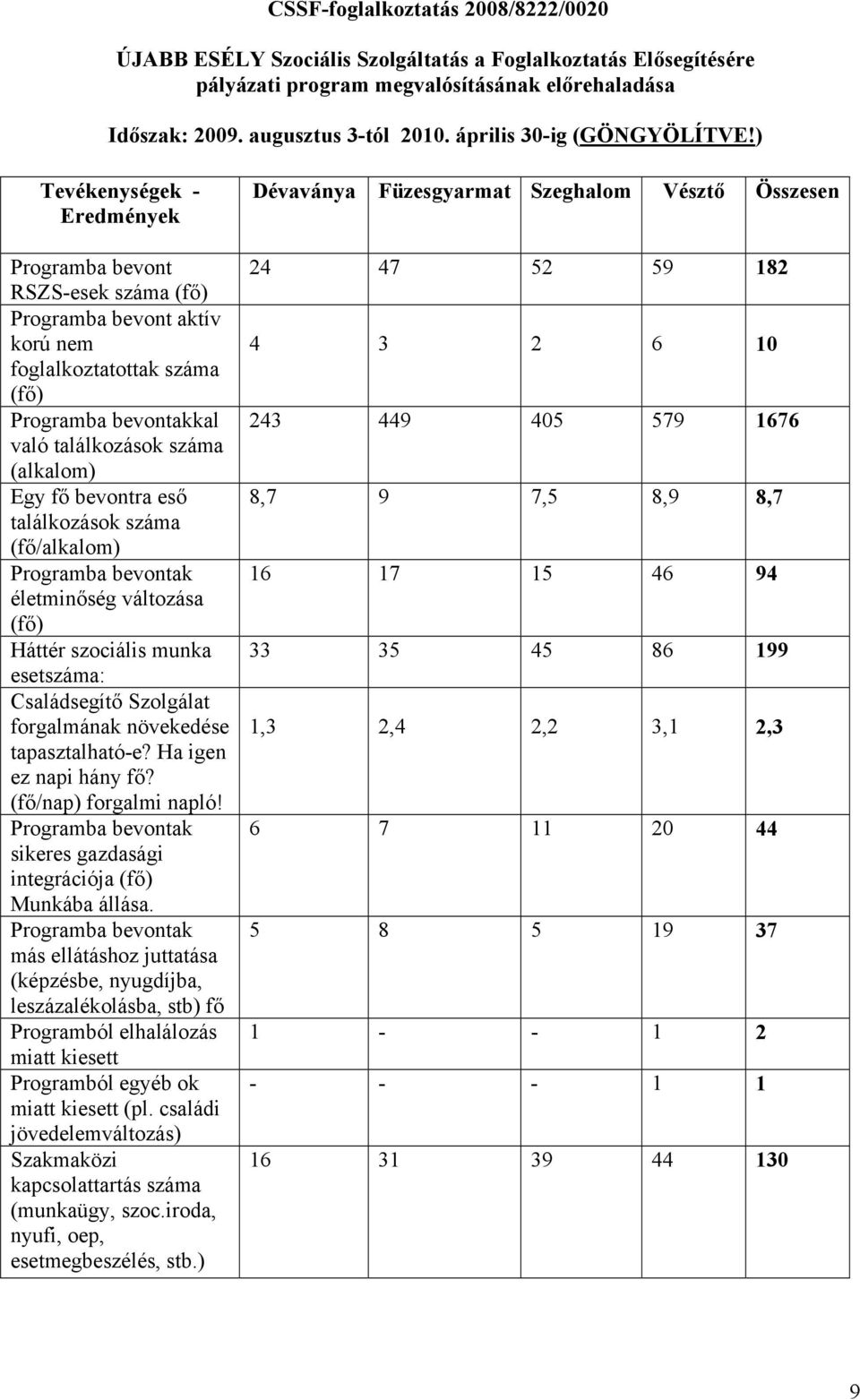 ) Tevékenységek - Eredmények Programba bevont RSZS-esek száma (fő) Programba bevont aktív korú nem foglalkoztatottak száma (fő) Programba bevontakkal való találkozások száma (alkalom) Egy fő bevontra