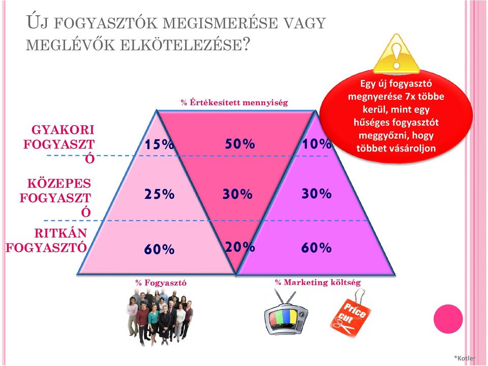 megnyerése 7x többe kerül, mint egy hűséges fogyasztót meggyőzni, hogy többet