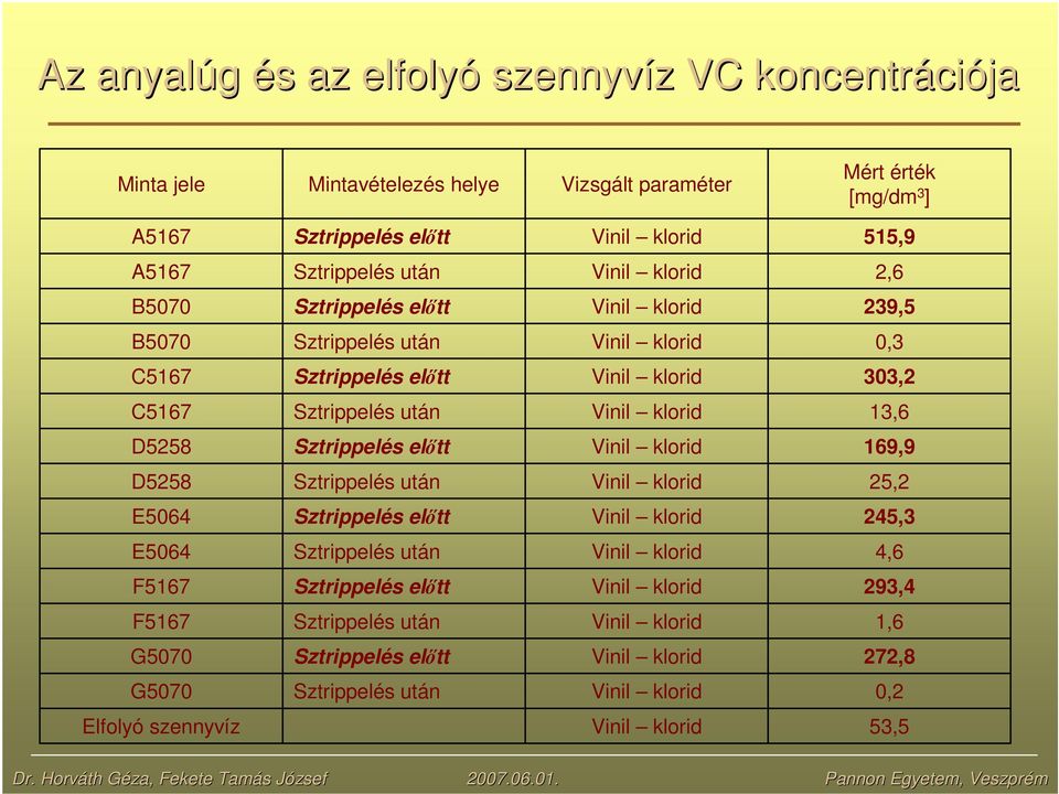 303,2 C5167 Sztrippelés után 13,6 D5258 Sztrippelés eltt 169,9 D5258 Sztrippelés után 25,2 E5064 Sztrippelés eltt 245,3 E5064 Sztrippelés