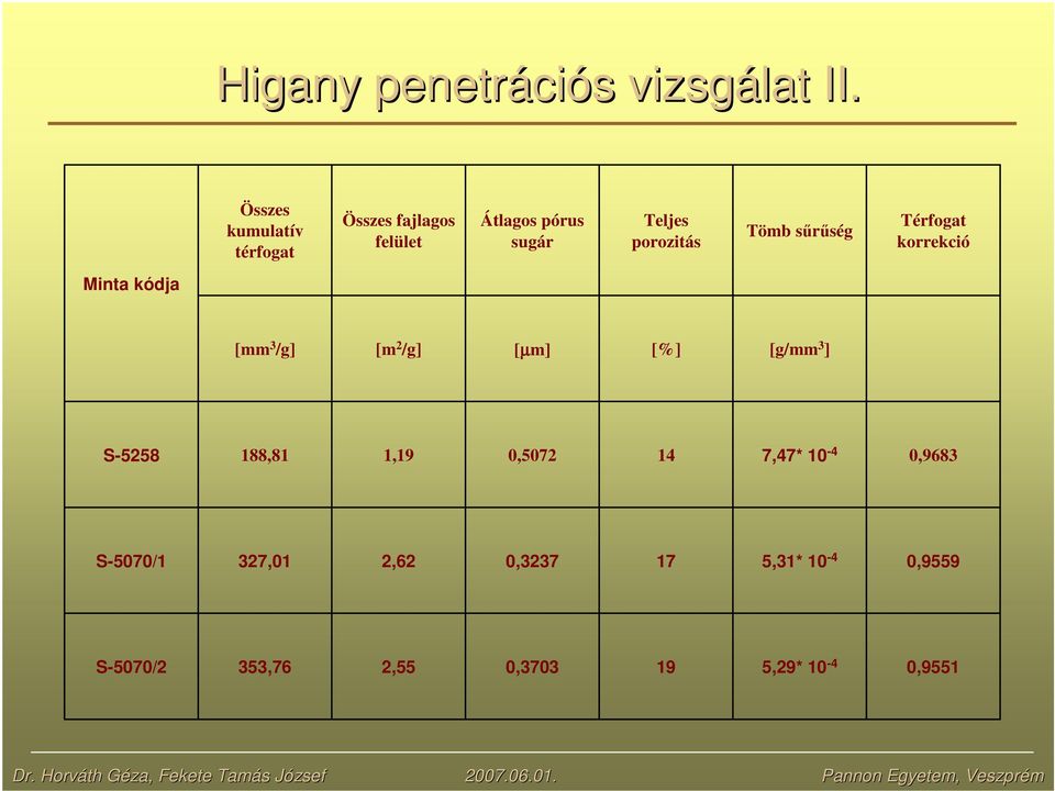 Tömb srség Térfogat korrekció Minta kódja [mm 3 /g] [m 2 /g] [µm] [%] [g/mm 3 ] S-5258