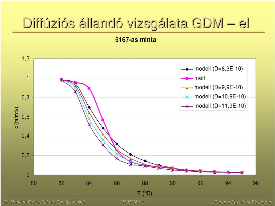 (D=8,3E-10) mért modell (D=9,9E-10) modell