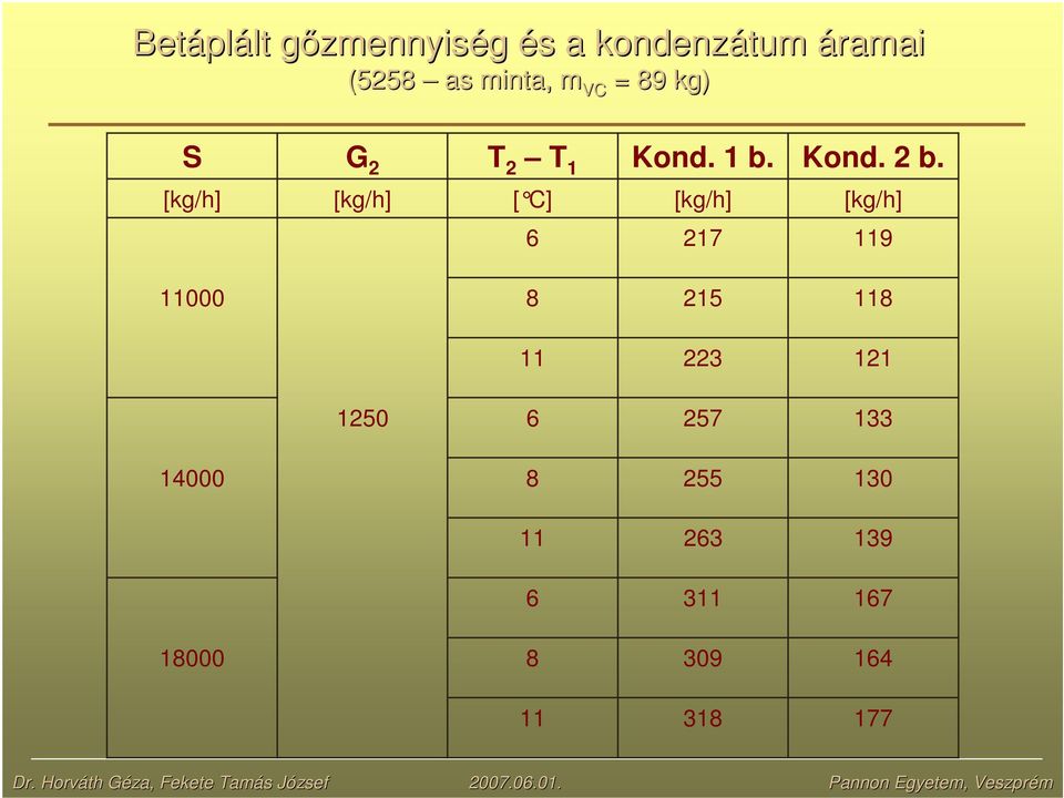 [kg/h] [kg/h] [ C] [kg/h] [kg/h] 6 217 119 11000 8 215 118 11 223 121