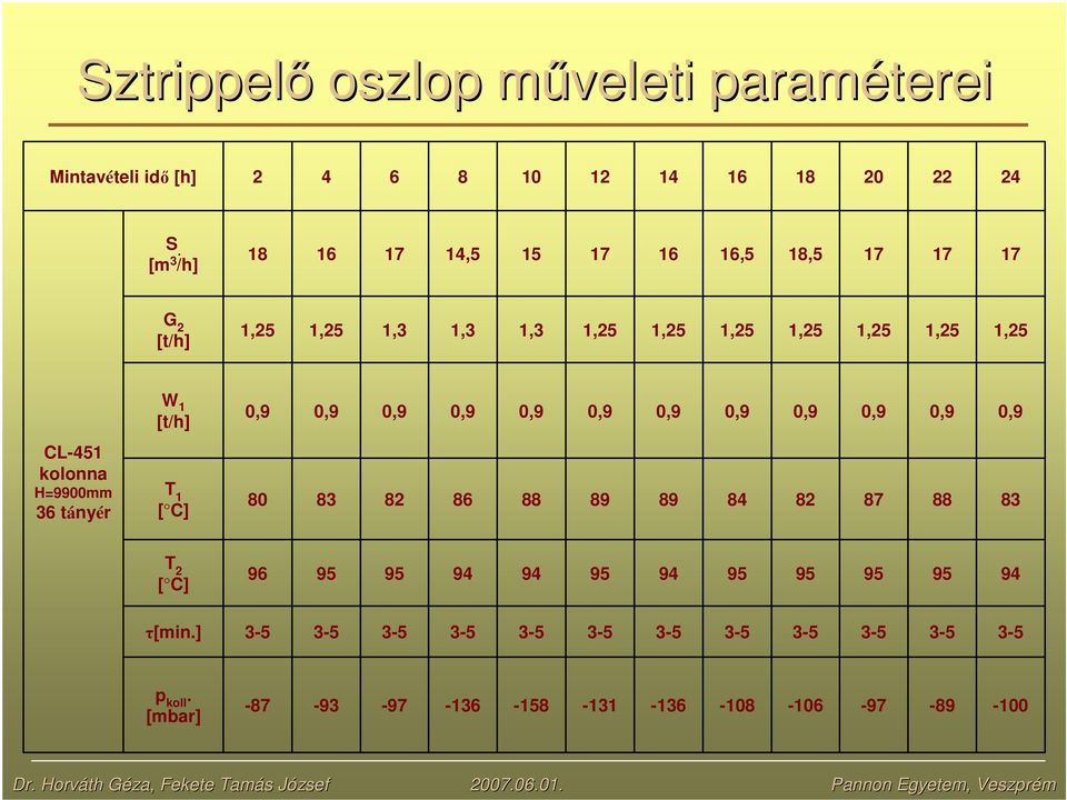 0,9 0,9 0,9 0,9 0,9 0,9 0,9 0,9 0,9 0,9 0,9 0,9 CL-451 kolonna H=9900mm 36 tányér T 1 [ C] 80 83 82 86 88 89 89 84 82 87 88 83