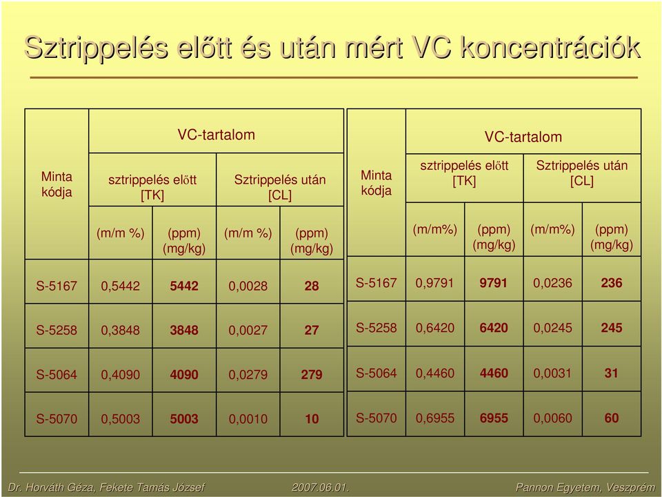 (mg/kg) (m/m%) (ppm) (mg/kg) S-5167 0,5442 5442 0,0028 28 S-5167 0,9791 9791 0,0236 236 S-5258 0,3848 3848 0,0027 27 S-5258