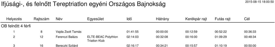 Polythlon Triatlon Klub 02:14:03 00:32:08 00:16:00 01:09:29