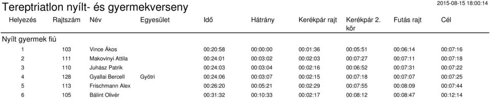 00:07:27 00:07:11 00:07:18 3 110 Juhász Patrik 00:24:03 00:03:04 00:02:16 00:06:52 00:07:31 00:07:22 4 128 Gyallai Bercell Gyötri 00:24:06 00:03:07