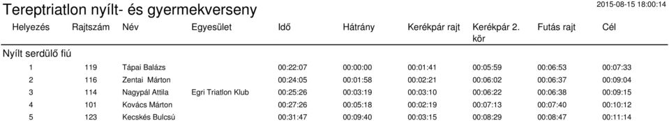 00:01:58 00:02:21 00:06:02 00:06:37 00:09:04 3 114 Nagypál Attila Egri Triatlon Klub 00:25:26 00:03:19 00:03:10 00:06:22 00:06:38 00:09:15