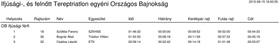 Triatlon Villám 01:54:50 00:08:18 00:11:59 00:57:33