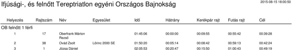 Lőrinc 2000 SE 01:50:20 00:05:14 00:08:42 00:59:13