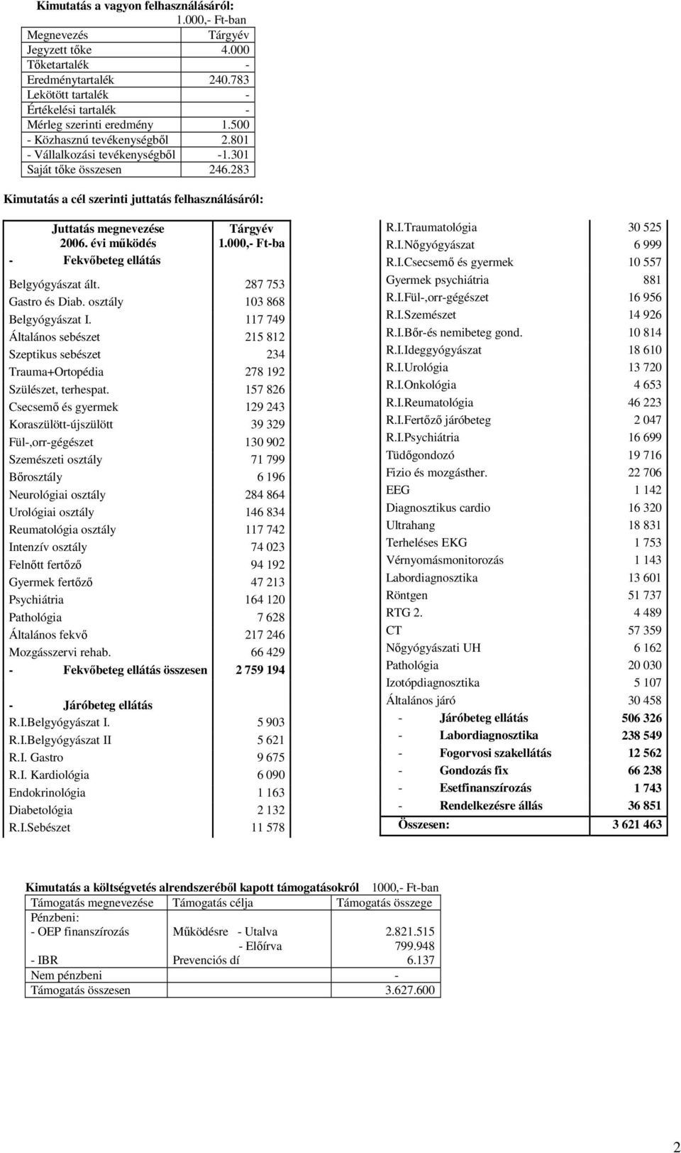 évi mőködés - Fekvıbeteg ellátás Tárgyév 1.000,- Ft-ba Belgyógyászat ált. 287 753 Gastro és Diab. osztály 103 868 Belgyógyászat I.