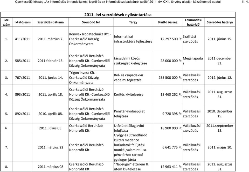 -Cserkeszőlő Község Önkormányzata társadalmi közös szükséglet kielégítése 28 000 000 Ft Megállapodá s 2011.december 31. 3. 767/2011 2011. június 14. Trigon invest Kft.