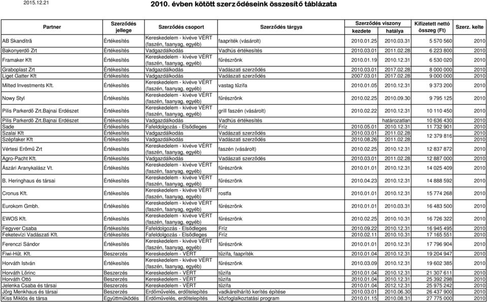 31 6 530 020 2010 Graboplast Zrt Vadgazdálkodás Vadászati szerződés 2010.03.01 2017.02.28 8 000 000 2010 Liget Gatter Kft Vadgazdálkodás Vadászati szerződés 2007.03.01 2017.02.28 9 000 000 2010 Milted Investments Kft.