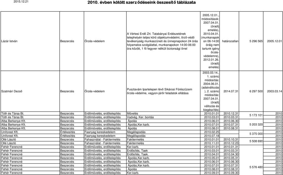 nélküli biztonsági őrrel 2005.12.01., módosítások: 2007.04.01. (óradíj emelés), 2010.04.01. (munkanapok on 06-14:00 óráig nem tartunk igény őrzésvédelemre), 2012.01.26.