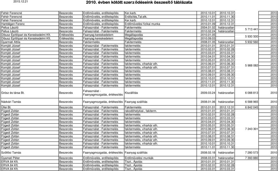 01.02 határozatlan 2010 5 713 441 Pellus László Fahasználat - Fakitermelés Fakitermelés 2010.02.24 határozatlan 2010 Dibusz Építőipari és Kereskedelmi Kft. Faanyag kereskedelem Megállapodás 2010.01.05 2010 5 930 500 Dibusz Építőipari és Kereskedelmi Kft.