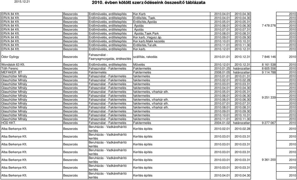 Park 2010.08.01 2010.08.31 2010 ERVA 84 Kft. Erdőművelés, erdőtelepítés Ker.karb.,Vegysz.áp. 2010.09.01 2010.09.30 2010 ERVA 84 Kft. Erdőművelés, erdőtelepítés Ker.karb.Makk kezelés 2010.10.01 2010.10.31 2010 ERVA 84 Kft. Erdőművelés, erdőtelepítés Erdősítés,Tal.