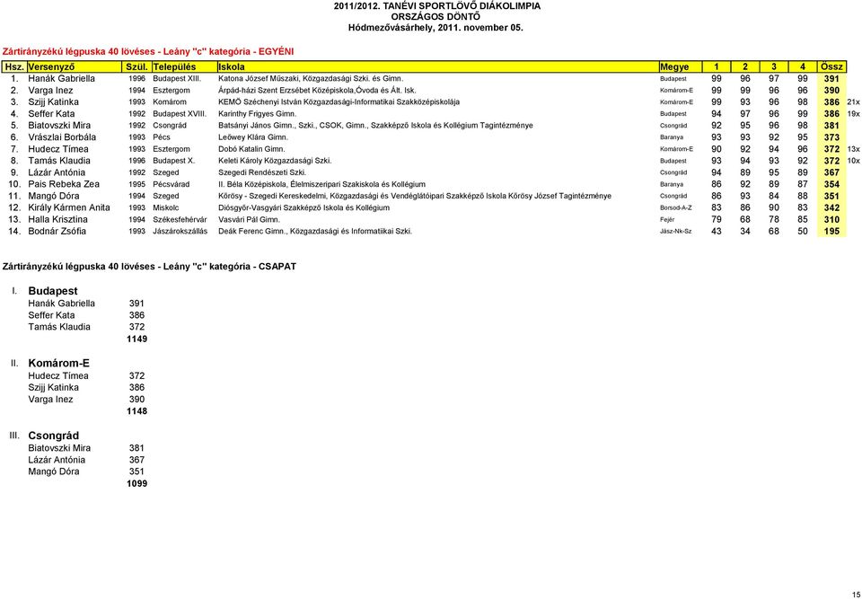 Szijj Katinka 1993 Komárom KEMÖ Széchenyi István Közgazdasági-Informatikai Szakközépiskolája Komárom-E 99 93 96 98 386 21x 4. Seffer Kata 1992 Budapest XVIII. Karinthy Frigyes Gimn.