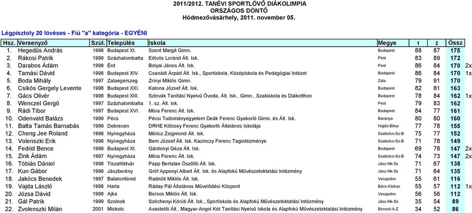 Csanádi Árpád Ált. Isk., Sportiskola, Középiskola és Pedagógiai Intézet Budapest 86 84 170 1x 5. Boda Mihály 1997 Zalaegerszeg Zrínyi Miklós Gimn. Zala 79 91 170 6.