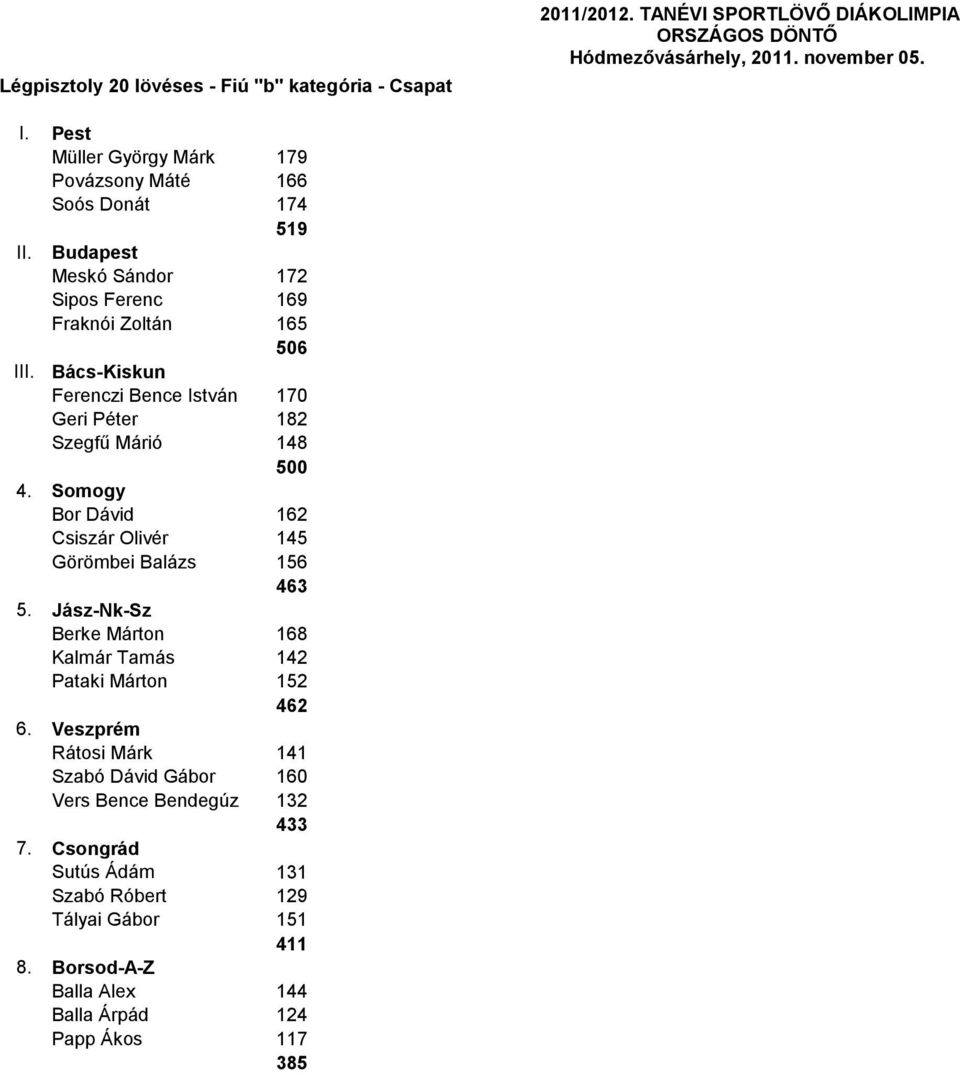 Bács-Kiskun Ferenczi Bence István 170 Geri Péter 182 Szegfű Márió 148 500 4. Somogy Bor Dávid 162 Csiszár Olivér 145 Görömbei Balázs 156 463 5.