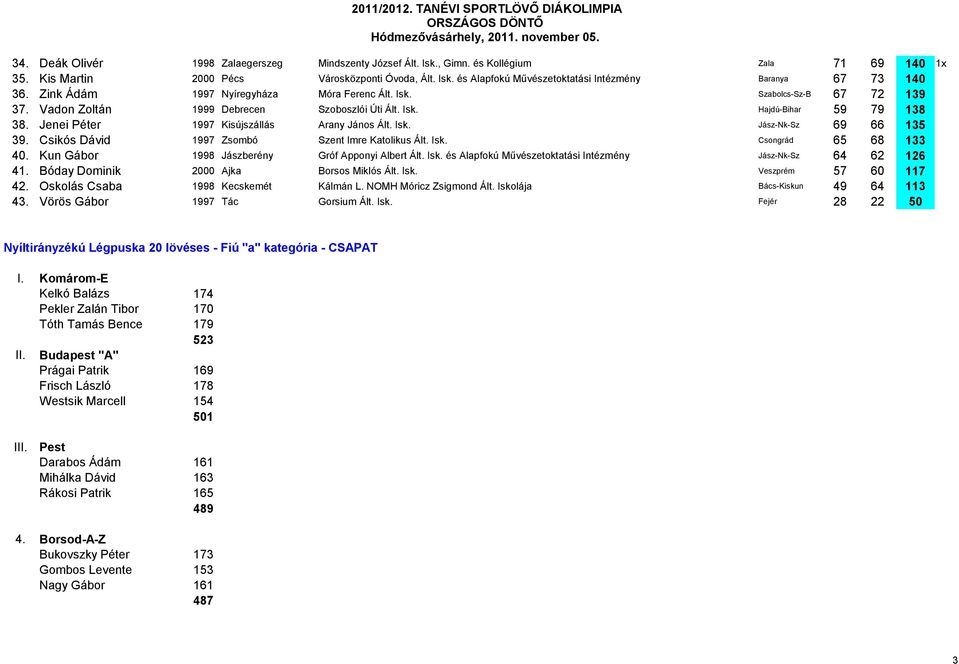 Jenei Péter 1997 Kisújszállás Arany János Ált. Isk. Jász-Nk-Sz 69 66 135 39. Csikós Dávid 1997 Zsombó Szent Imre Katolikus Ált. Isk. Csongrád 65 68 133 40.