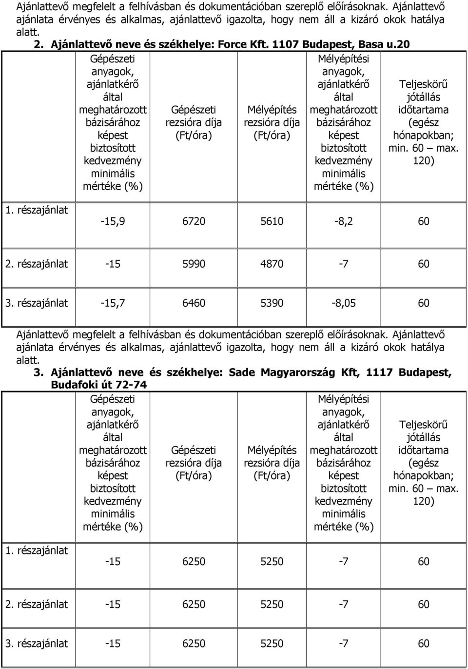 részajánla,7 646 539-8,5 6 Ajánlaevő megfelel a felhívásban és dokumenációban szereplő előírásoknak.