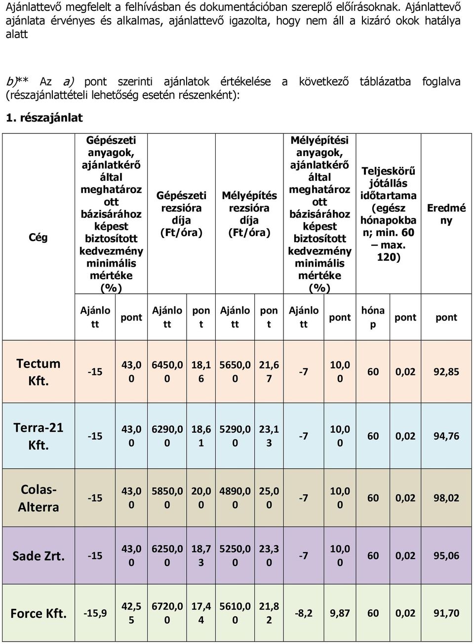 (részajánlaéeli leheőség eseén részenkén): 1. részajánla Cég meghaároz o méréke (%) rezsióra díja rezsióra díja meghaároz o méréke (%) hónapokba n; min. 6 max.